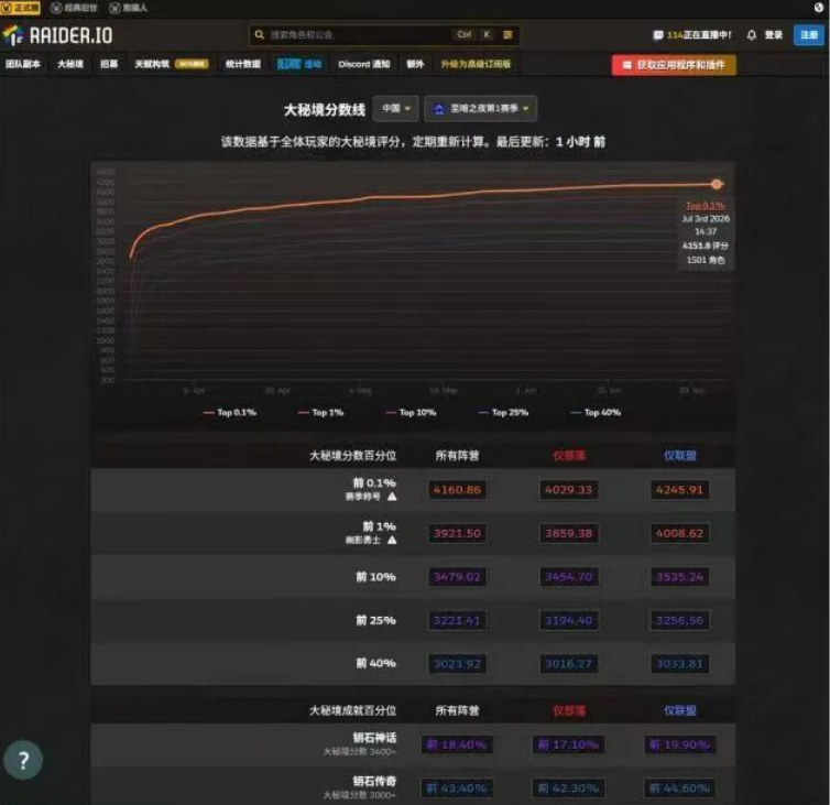 魔兽周报:大秘境分数雪崩,坐骑价格暴涨,绝版老虎惊现54万金捡漏