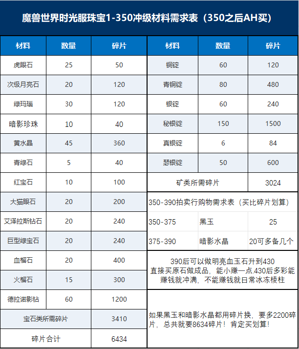 时光服珠宝1-450仅需35金?碎片加总不超400金!P5冲级指南