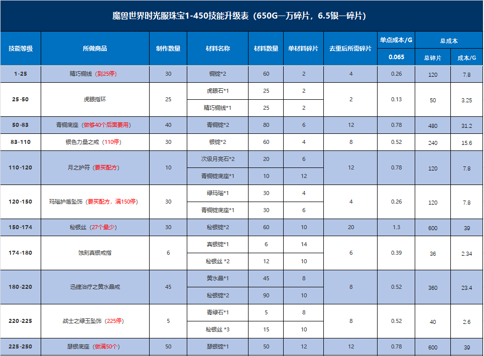 时光服珠宝1-450仅需35金?碎片加总不超400金!P5冲级指南