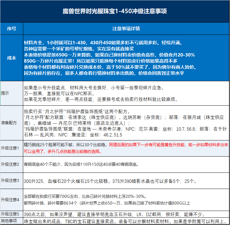 时光服珠宝1-450仅需35金?碎片加总不超400金!P5冲级指南
