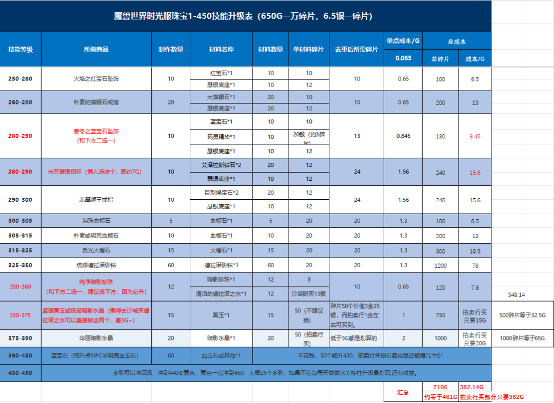 时光服珠宝1-450仅需35金?碎片加总不超400金!P5冲级指南