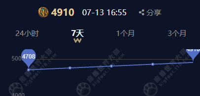 时光徽章“隐形”下架：怀旧服经济系统遭遇流动性危机