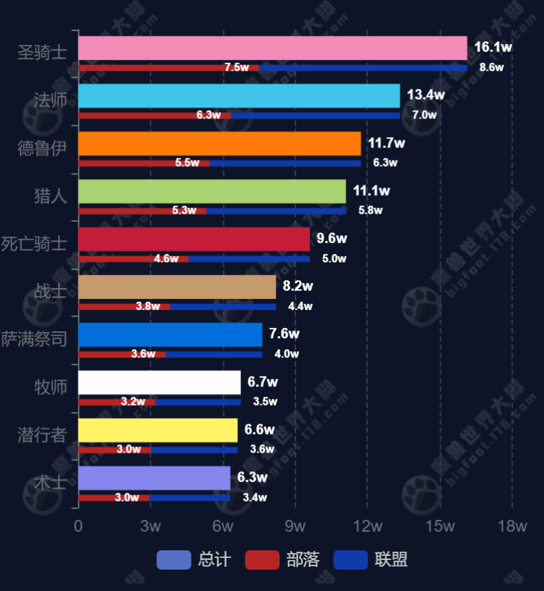 《【魔兽世界】时光服P4最新人口普查!这个强势职业人口垫底令人费解》国服玩家怎么看?
