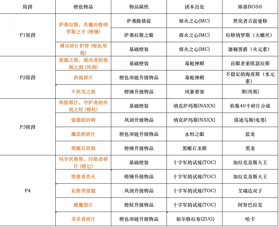 魔兽世界时光服橙装全收集:掉落与升级路线指南
