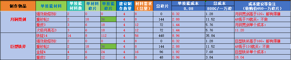 魔兽世界时光服锻造冲点省钱攻略：材料清单与成本分析