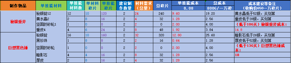 魔兽世界时光服锻造冲点省钱攻略：材料清单与成本分析