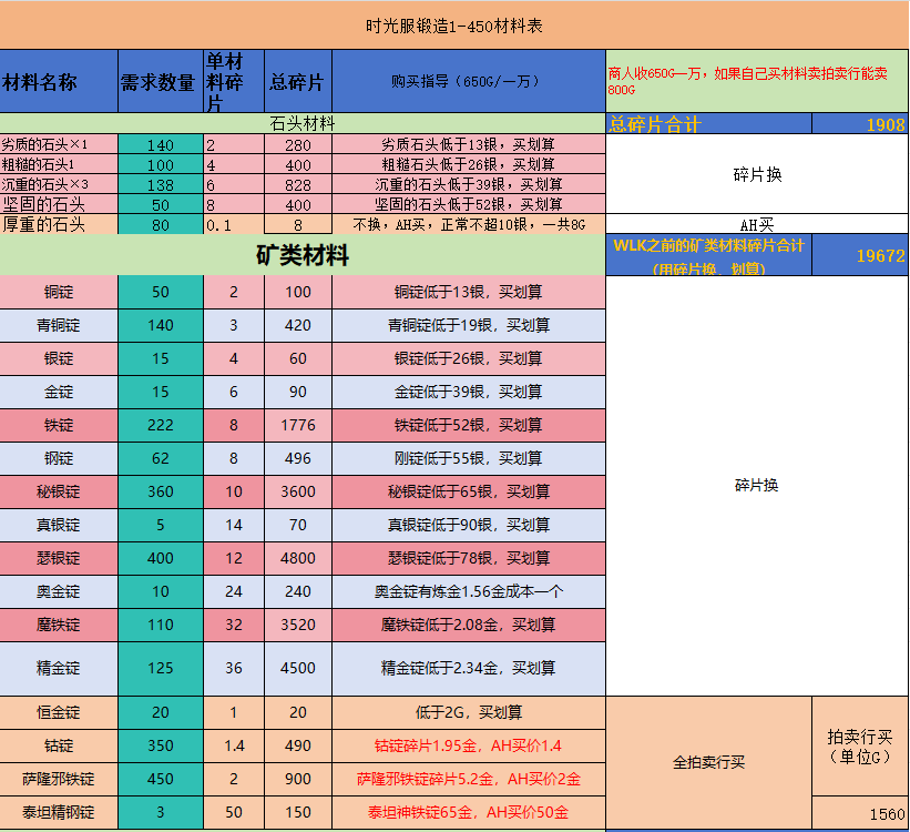 魔兽世界时光服锻造冲点省钱攻略：材料清单与成本分析