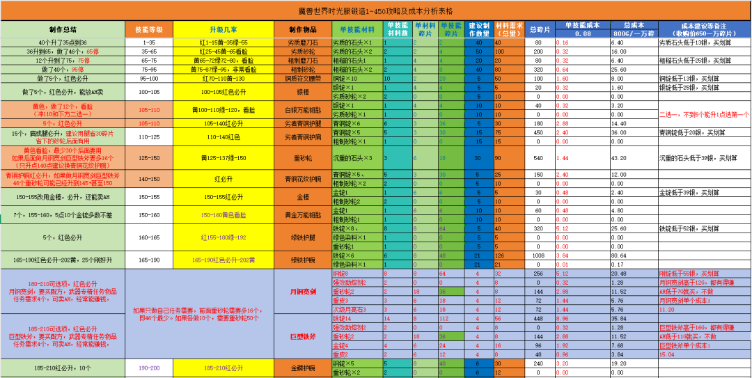 魔兽世界时光服锻造冲点省钱攻略：材料清单与成本分析