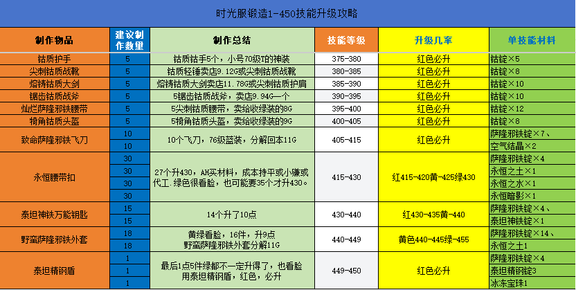 魔兽世界时光服锻造冲点省钱攻略：材料清单与成本分析