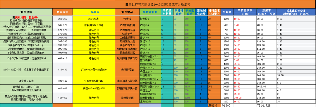 魔兽世界时光服锻造冲点省钱攻略：材料清单与成本分析