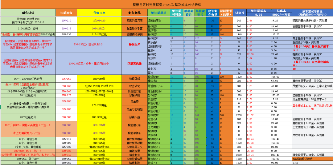 魔兽世界时光服锻造冲点省钱攻略：材料清单与成本分析