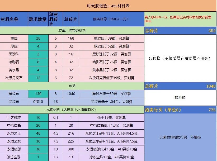 魔兽世界时光服锻造冲点省钱攻略：材料清单与成本分析