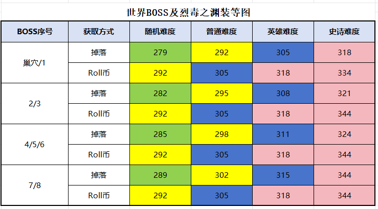 魔兽世界S1赛季最后一周必做事项:紊乱时光流别错过周年庆将至