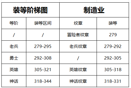 魔兽世界S1赛季最后一周必做事项:紊乱时光流别错过周年庆将至