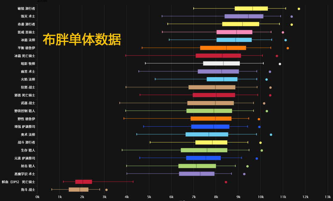 魔兽时光服攻略：时光服WCL规则变化：职业排名和伤害数据会怎么变