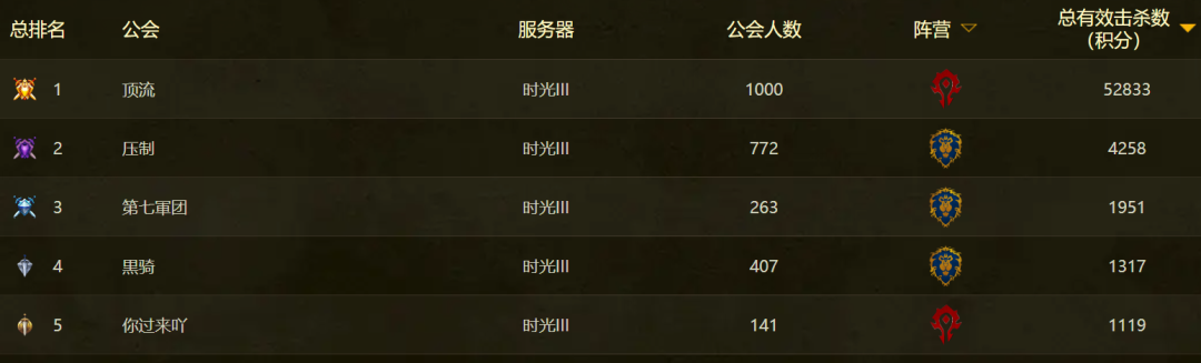 魔兽世界时光服S5积分衰减已生效，多服榜首公会换血