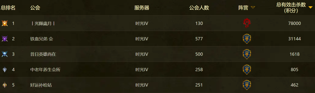 魔兽世界时光服S5积分衰减已生效，多服榜首公会换血