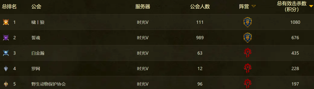 魔兽世界时光服S5积分衰减已生效，多服榜首公会换血