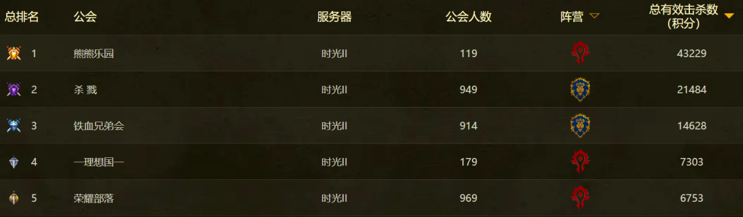 魔兽世界时光服S5积分衰减已生效，多服榜首公会换血