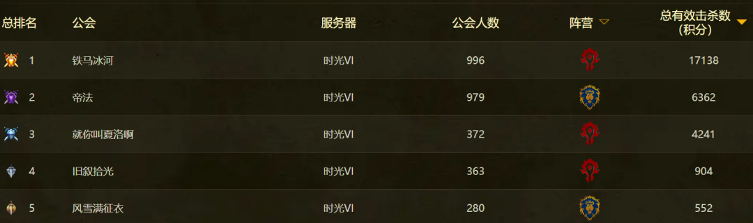 魔兽世界时光服S5积分衰减已生效，多服榜首公会换血