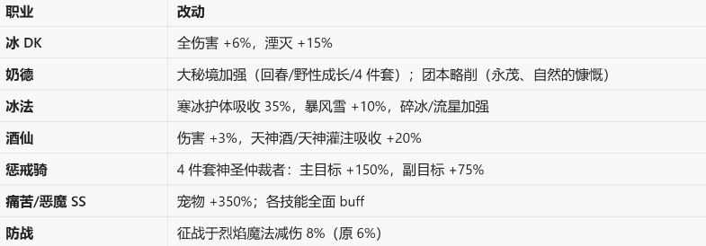 魔兽世界8月27日全职业加强 惩戒骑伤害暴增150%
