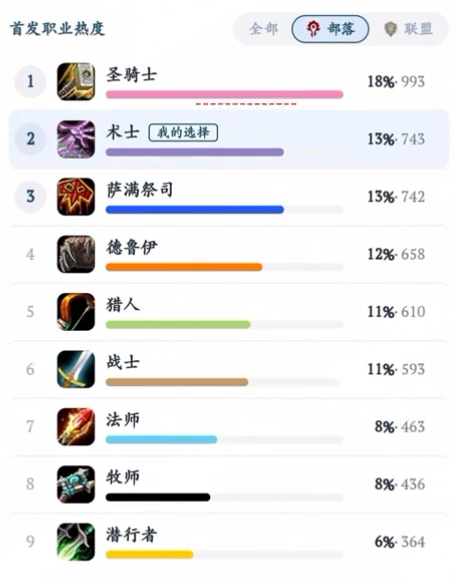 魔兽世界无限服首件传奇装备确认！仅限牧师萨满德鲁伊三职业